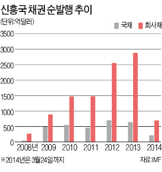 신흥국 기업 부채 '위험수위'