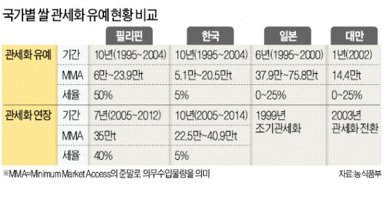 "쌀 개방 피할 길 없다"…정부, 지방선거 직후 정면돌파