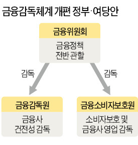 "금융소비자보호원 금융위서 완전 독립해야"