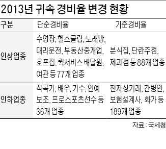 노래방·대리운전자 稅부담 줄어