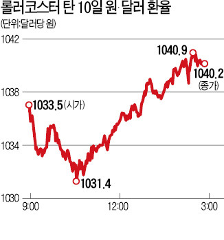 장중 1031원 급락…한은총재 '환율 쏠림' 발언에 1040원 방어