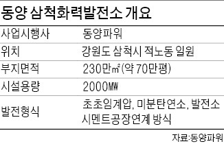 [마켓인사이트] 동양파워 인수전, SK·두산 나섰다