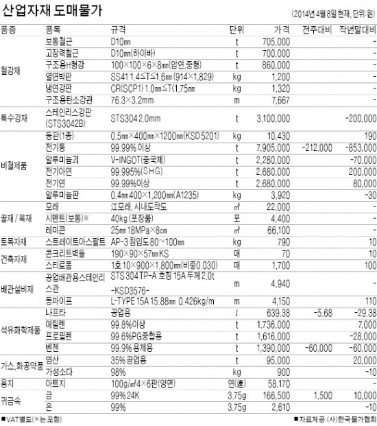 국제시세 하락에 전기동·나프타 내림세