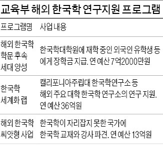 中·日은 50년 앞서 자국 학문 알리는데…한국학 지원 '뒤늦은 시동'