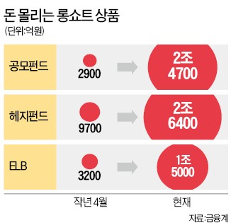 절대 수익 낸다는 롱쇼트, 절대로 수익 못 낼 수도…