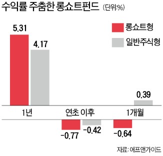 절대 수익 낸다는 롱쇼트, 절대로 수익 못 낼 수도…