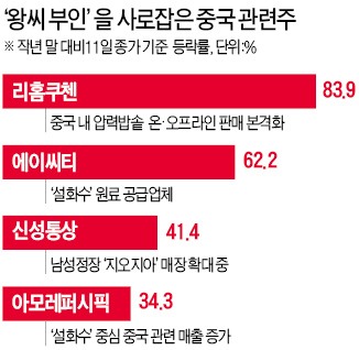 '왕씨부인株'가 수익률 왕입니다