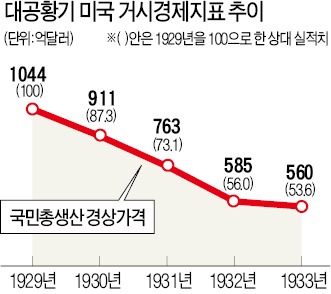 뉴딜정책은 구세주?…산업·노동력 카르텔에 경기회복 늦춰지기도