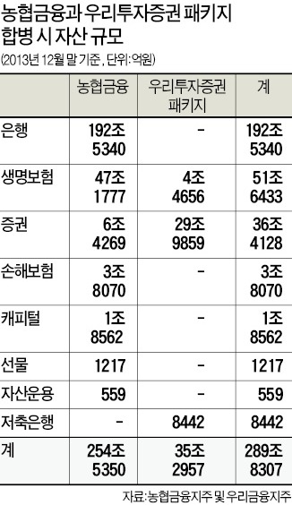 농협금융, 우투증권 인수 마무리…연내 생보·2015년 초 증권 합병