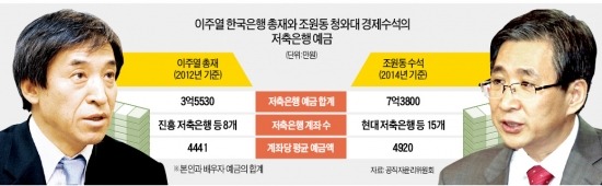 3%대 금리 주는 저축은행…한은총재·경제수석도 '고객'