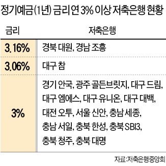 3%대 금리 주는 저축은행…한은총재·경제수석도 '고객'