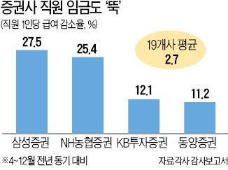 [금융권 구조조정 '잔인한 4월'] 증권맨 7000명 짐 쌀 위기…일본식 구조조정 시작되나