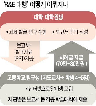 [경찰팀 리포트] 고교 연구과제도 '알바'가 대행