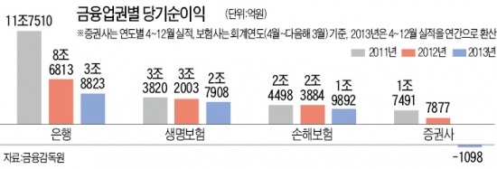 [금융권 구조조정 '잔인한 4월'] 금융사 점포 1년새 366곳 문닫아…'칼바람'이 심상찮다