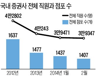 [금융권 구조조정 '잔인한 4월'] 증권맨 7000명 짐 쌀 위기…일본식 구조조정 시작되나