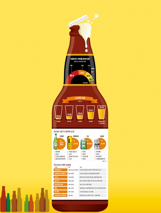 [맥주 500종 시대] 맥주 맛에 눈 뜬 한국인 "대학 MT 때도 수입맥주 마셔요"