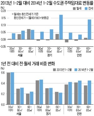 경기·인천 소형주택 월세 하락세