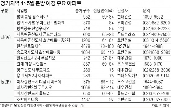 미사·구리 vs 평택·시흥…경기 분양시장 '東西대전'