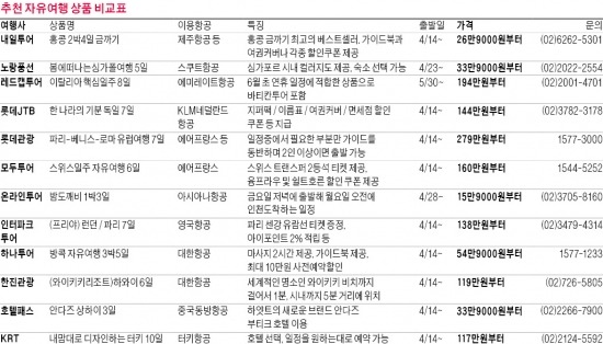 [여행의 향기] 내맘대로 자유여행, 패키지는 충분해…내맘대로 여행 디자인 하자