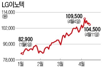 LG이노텍, 거품이냐 저평가냐…목표가 14만원 vs 5만4000원