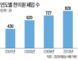 한의원 부원장 평균 월급 300만원대…그나마도 '별따기'