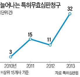 "복제약 시장 선점"…특허 무효심판청구 '봇물'