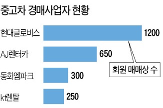 렌터카 1위 kt렌탈 "렌트했던 車 직접 경매…중동딜러도 찾아"