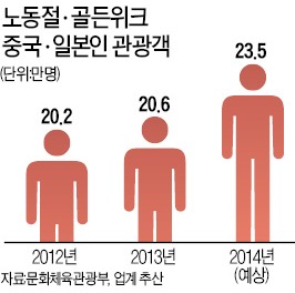 "호텔·가이드·차량 다 제공해드립니다" 유통업계 '中 노동절' 유커 잡기 총력전