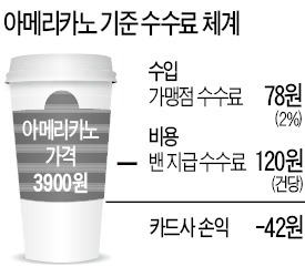 1000원도 카드 결제…속타는 카드사