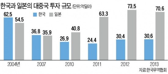 對中 투자, 제조업 '올인' 한국기업…서비스업 늘리는 日기업