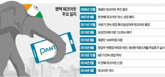 팬택, 인도 2위 휴대폰 업체에 팔리나