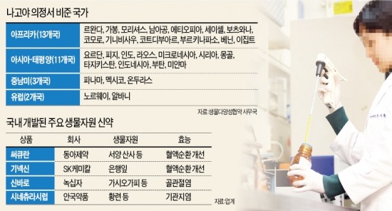 나고야 의정서 이르면 10월 발효, 기업 年5000억 추가 부담… 생물자원 전쟁 예고