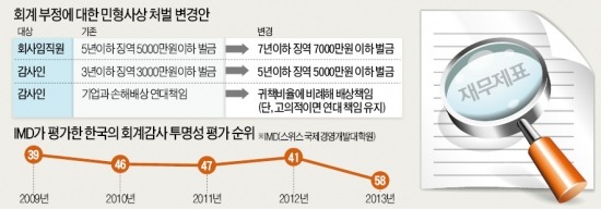 회계법인 '소송 공포'에 떤다