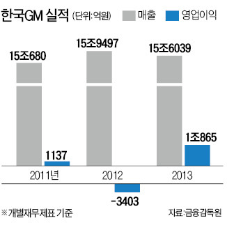 통상임금 충당금 환입…한국GM, 작년 영업이익 1조