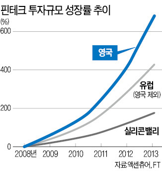 영국, 금융기술 스타트업 중심지로