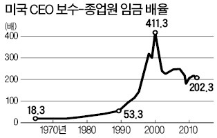 [정규재 칼럼] CEO 연봉, 질투심의 경제학