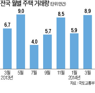'임대소득 과세' 타격 있을 줄 알았는데…3월 서울 주택거래 신고 67% 늘어