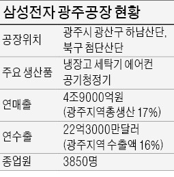 삼성전자 광주공장 "일찍 온 더위에 한달 먼저 풀가동…에어컨 주문 맞추기 정신 없어요"