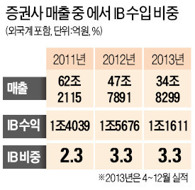 외국 증권사 독무대 된 대형M&A 시장