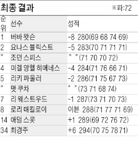 겁없이 질러간 왓슨…'아멘코너 저주' 풀고 두번째 그린재킷