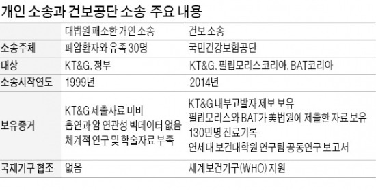 공기관 첫 담배소송 건보공단이 이길까