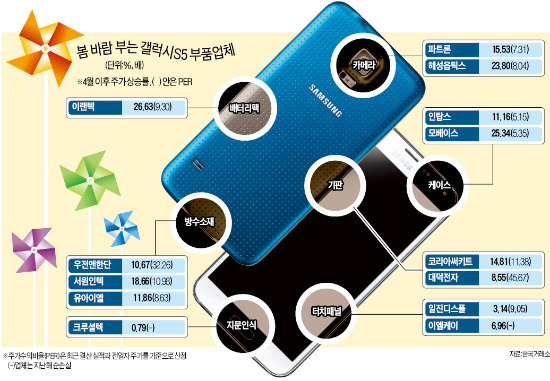 화끈하게…갤S5 부품주 생태계 살아난다