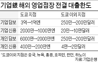 企銀, 전 해외지점장 대출한도 축소