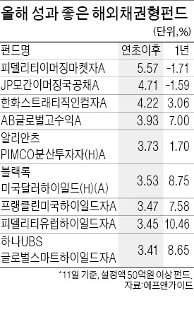 예상 깬 성적…해외채권형펀드 괜찮네