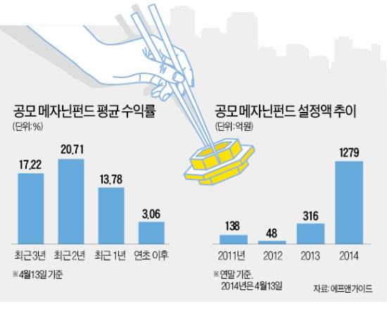 고액자산가 '메자닌펀드' 꼭 챙긴다