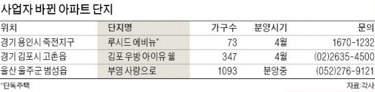 '백조'가 된 부도 단지…새 주인 만나 분양가 확 내려 인기