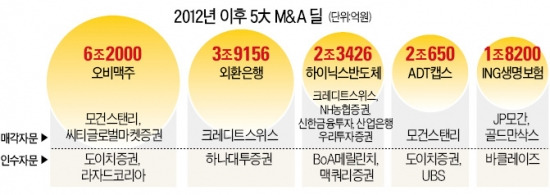 외국 증권사 독무대 된 대형M&A 시장