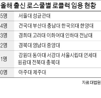 예비판사 '로클럭' 올해 로스쿨 출신 59명 임용…서울대·성대 5명 '최다'…한국외대·건국대 4명 '약진'
