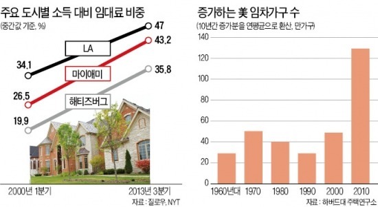 美 '렌트 푸어' 속출…한국과 닮은꼴