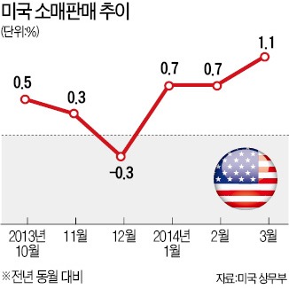 美, 3월 소매판매 큰 폭 증가